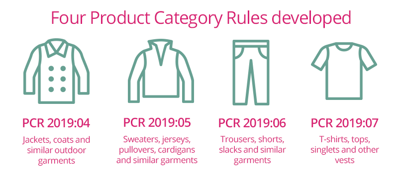 Four Product Category Rules developed